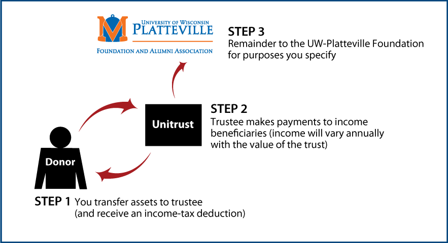 Charitable Remainder Unitrust Thumbnail