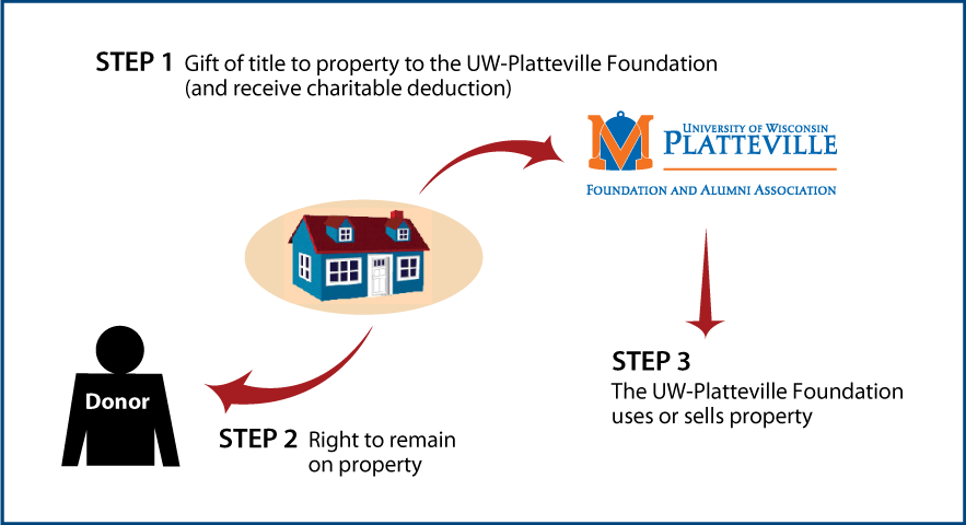 Gift of Personal Residence or Farm with Retained Life Estate Thumbnail