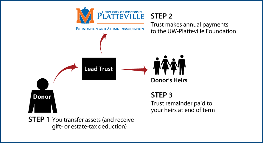 Nongrantor Lead Trust Diagram