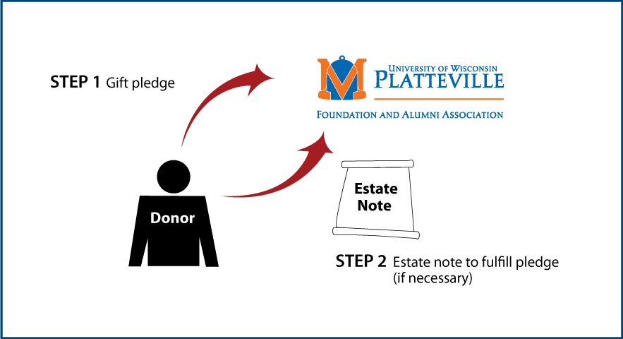 Gifts by Estate Note Diagram