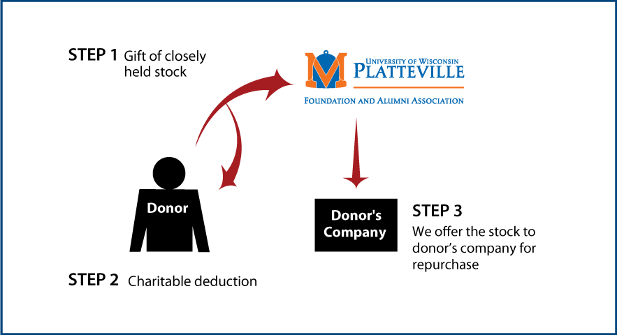 Closely Held Business Stock Diagram