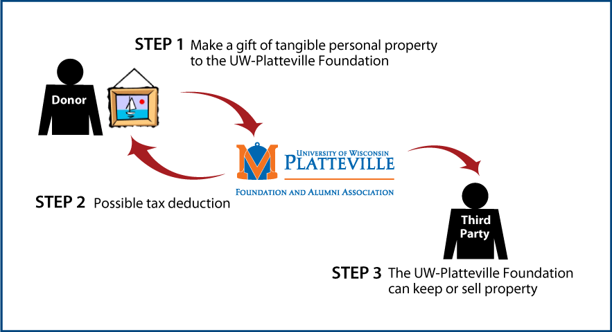 Tangible Personal Property Diagram