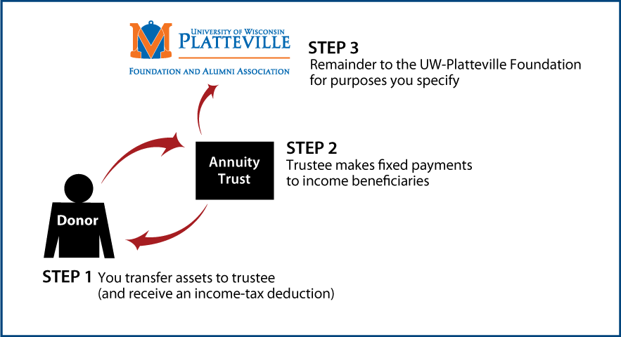 Charitable Remainder Annuity Trust Thumbnail