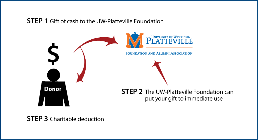 Cash, Checks, and Credit Cards Diagram