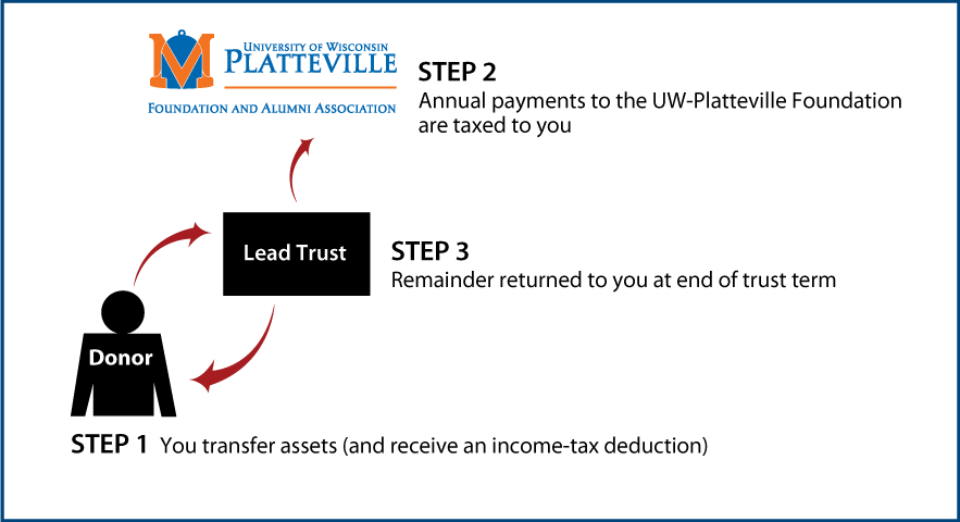 Grantor Lead Trust Thumbnail